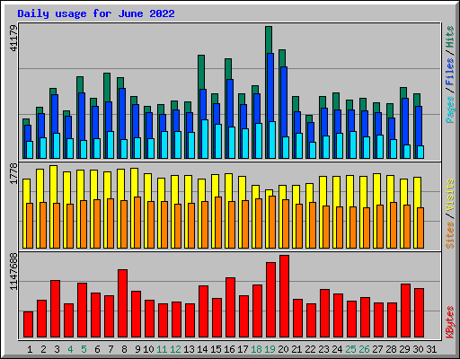 Daily usage for June 2022