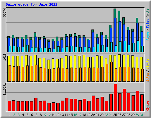 Daily usage for July 2022