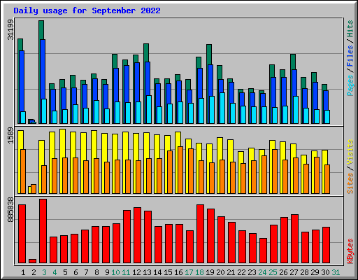 Daily usage for September 2022