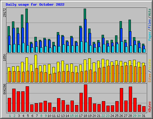 Daily usage for October 2022