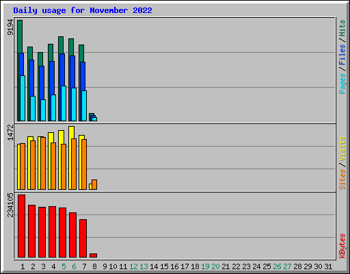 Daily usage for November 2022