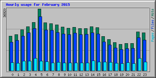 Hourly usage for February 2015