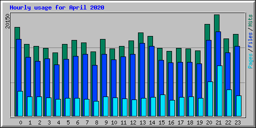 Hourly usage for April 2020