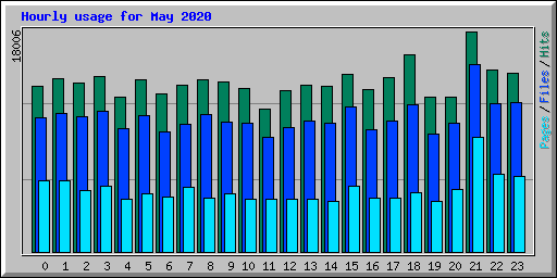 Hourly usage for May 2020