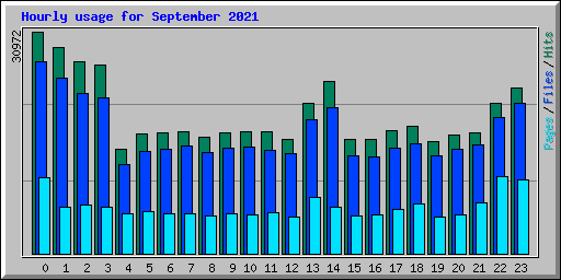 Hourly usage for September 2021