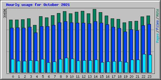 Hourly usage for October 2021