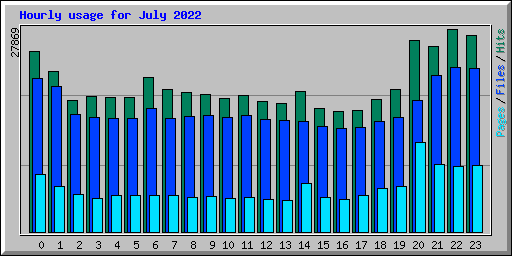 Hourly usage for July 2022