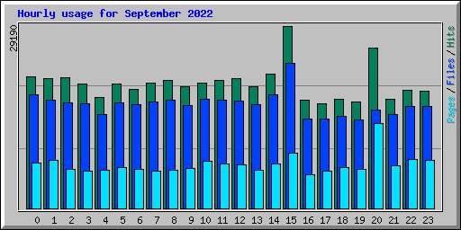 Hourly usage for September 2022