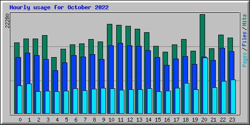 Hourly usage for October 2022